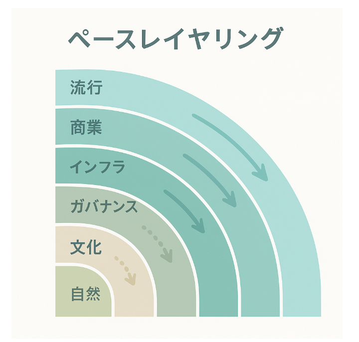 ペースレイヤリング